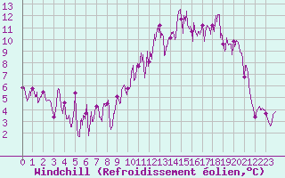 Courbe du refroidissement olien pour Targassonne (66)