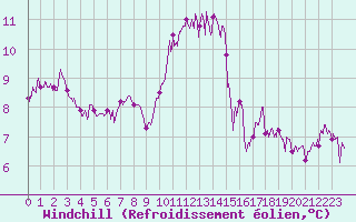Courbe du refroidissement olien pour Nevers (58)