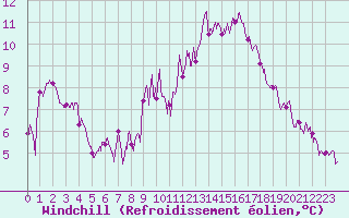 Courbe du refroidissement olien pour Nmes - Courbessac (30)
