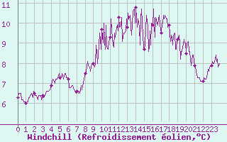 Courbe du refroidissement olien pour Lannion (22)