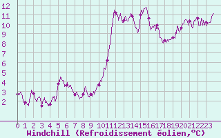 Courbe du refroidissement olien pour Clermont-Ferrand (63)