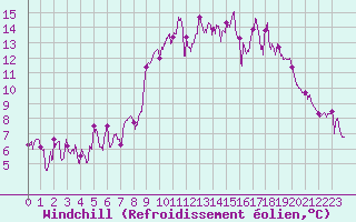 Courbe du refroidissement olien pour Sari d