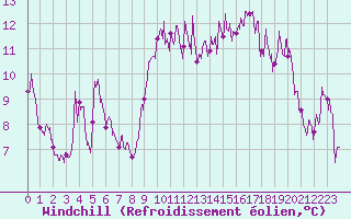 Courbe du refroidissement olien pour Cabrires-d