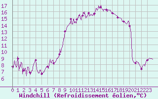 Courbe du refroidissement olien pour Orange (84)