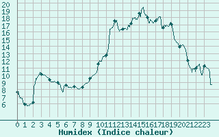 Courbe de l'humidex pour Angers-Marc (49)