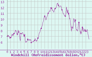 Courbe du refroidissement olien pour Bziers Cap d