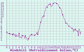 Courbe du refroidissement olien pour Muret (31)