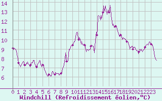 Courbe du refroidissement olien pour Nevers (58)