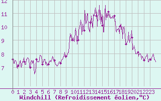 Courbe du refroidissement olien pour Lannion (22)