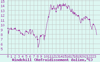 Courbe du refroidissement olien pour Landivisiau (29)