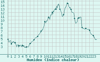 Courbe de l'humidex pour Ussel-Thalamy (19)