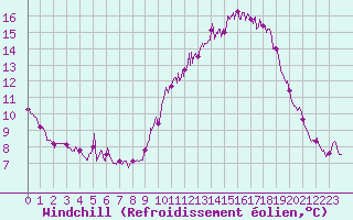 Courbe du refroidissement olien pour Lanvoc (29)