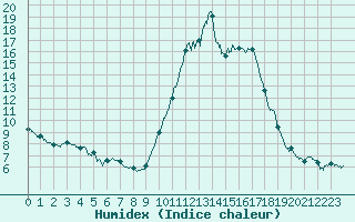 Courbe de l'humidex pour Bziers Cap d'Agde (34)