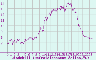 Courbe du refroidissement olien pour Pointe du Raz (29)
