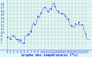 Courbe de tempratures pour Formigures (66)