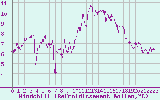Courbe du refroidissement olien pour Lorient (56)