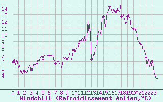 Courbe du refroidissement olien pour Cornus (12)