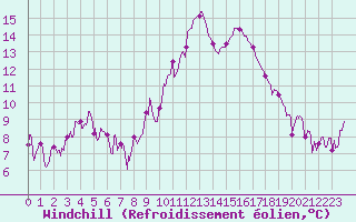 Courbe du refroidissement olien pour Saint-Auban (04)