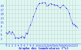Courbe de tempratures pour Etalans (25)