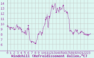 Courbe du refroidissement olien pour Perpignan (66)