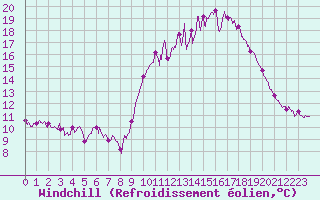 Courbe du refroidissement olien pour Quimper (29)
