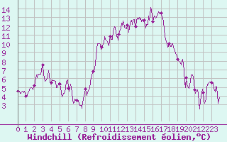 Courbe du refroidissement olien pour Strasbourg (67)