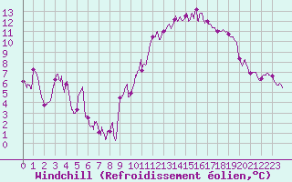 Courbe du refroidissement olien pour Saint-Dizier (52)
