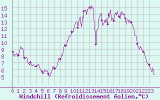 Courbe du refroidissement olien pour Fontenay (85)