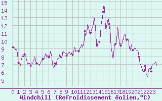 Courbe du refroidissement olien pour Beauvais (60)