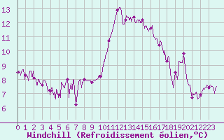 Courbe du refroidissement olien pour Salon-de-Provence (13)