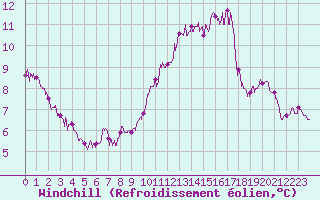 Courbe du refroidissement olien pour Orly (91)