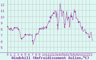 Courbe du refroidissement olien pour Mauroux (32)