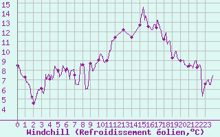 Courbe du refroidissement olien pour Avignon (84)