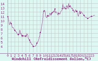 Courbe du refroidissement olien pour Dieppe (76)