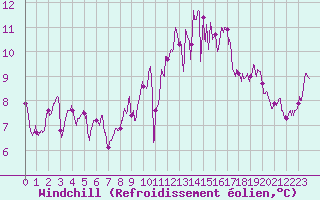 Courbe du refroidissement olien pour Cognac (16)