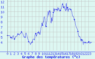 Courbe de tempratures pour Brest (29)