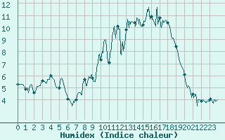 Courbe de l'humidex pour Brest (29)