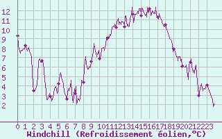 Courbe du refroidissement olien pour Clermont-Ferrand (63)