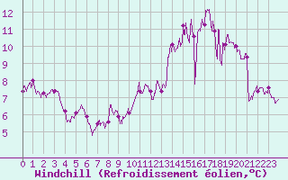 Courbe du refroidissement olien pour Orlans (45)