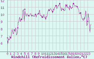 Courbe du refroidissement olien pour Tarbes (65)