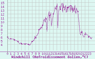 Courbe du refroidissement olien pour Orlans (45)