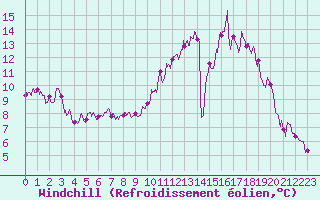 Courbe du refroidissement olien pour Angers-Marc (49)