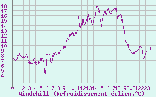 Courbe du refroidissement olien pour Conca (2A)