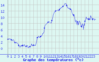 Courbe de tempratures pour Saint-Auban (04)