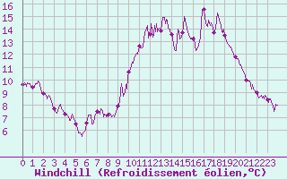 Courbe du refroidissement olien pour Bordeaux (33)