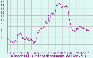 Courbe du refroidissement olien pour Mende - Chabrits (48)