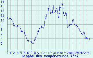 Courbe de tempratures pour La Loupe (28)