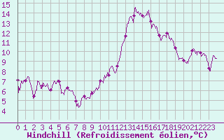 Courbe du refroidissement olien pour Nmes - Garons (30)