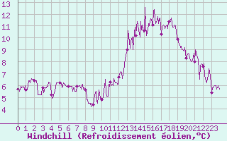 Courbe du refroidissement olien pour Le Puy - Loudes (43)