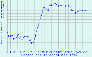 Courbe de tempratures pour Hyres (83)